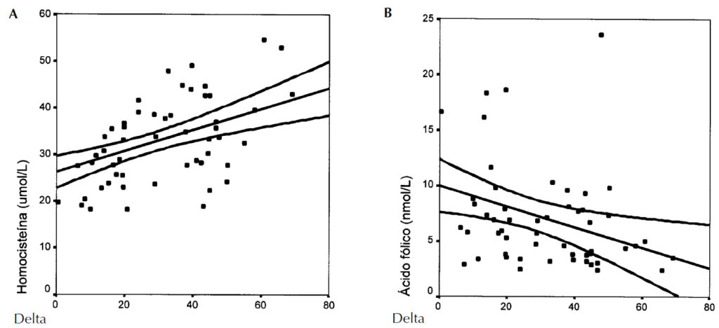 Fig. 5.--Correlación entre el delta del descenso de homocisteína y los niveles basales de homocisteína (fig. 5A) y los de ácido fólico (fig. 5B).