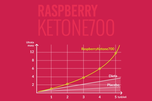 RaspberryKetone700 ™ - wykres utraty masy