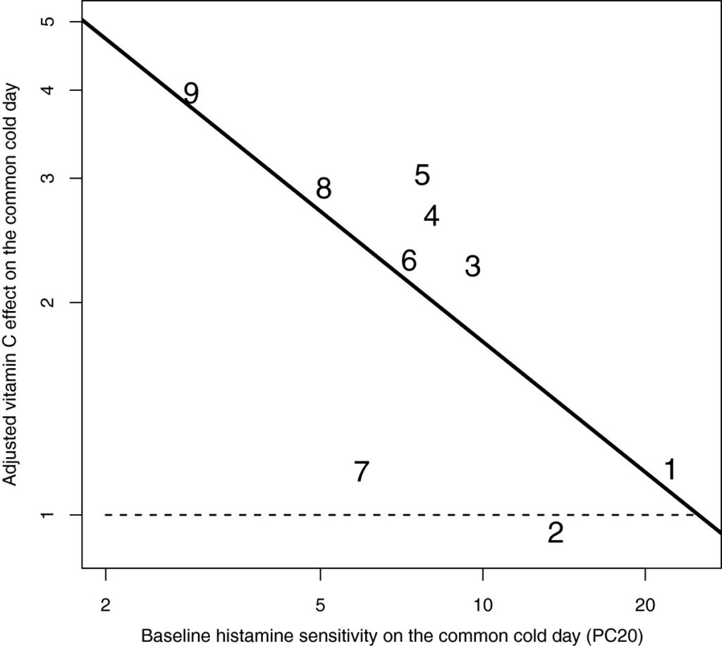 Figure 1 The association between vitamin C effect and baseline histamine PC 20 level on the common-cold-day