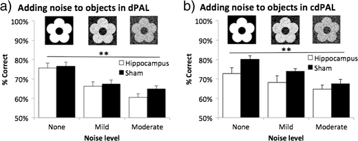Effects of adding noise to objects in a dPAL and b cdPAL. Two levels of noise filter were applied to the learnt visual objects to reduce their discriminability. Data are presented as mean + standard error of the mean (SEM). **p < 0.005 in the main effect of noise level