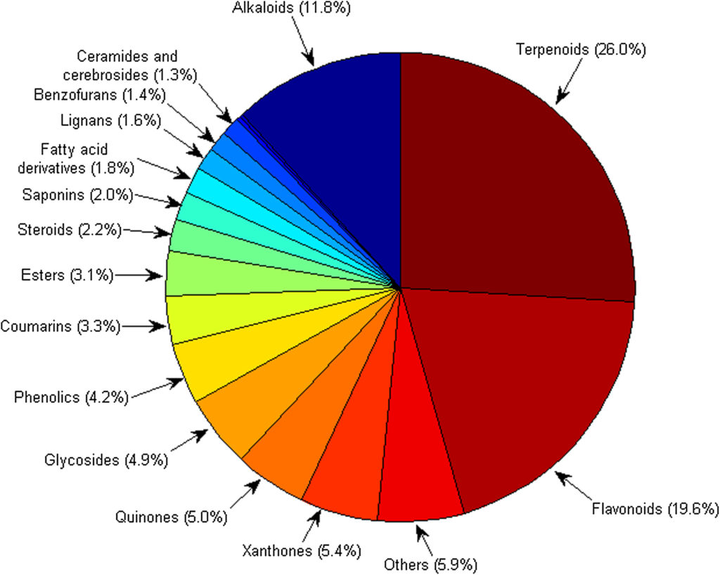 Pie chart showing the distribution by compound types.